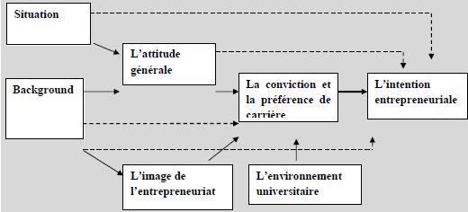 Le modèle d’Autio et al. (1997).