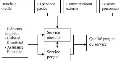 Modèle client de la qualité de service de Parasuraman, Zeithaml et Berry