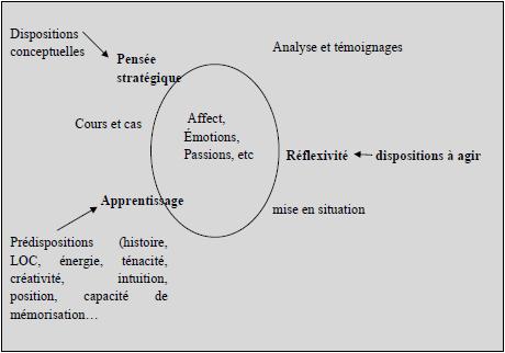 Les trois dimensions cognitives (Saporta et verstraete, 1999).