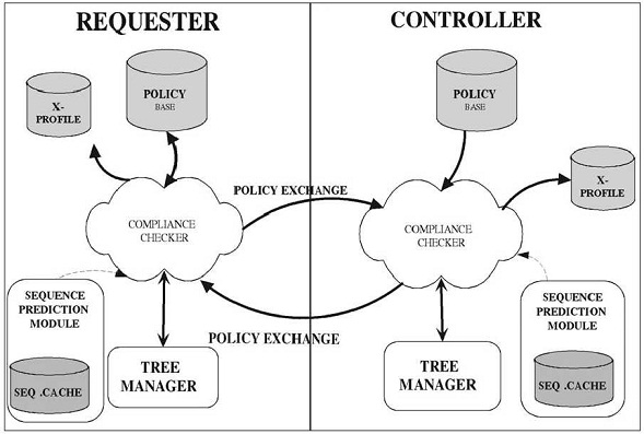 Architecture du système de négociation Trust-X