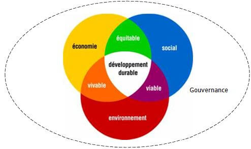 Schéma du développement durable 