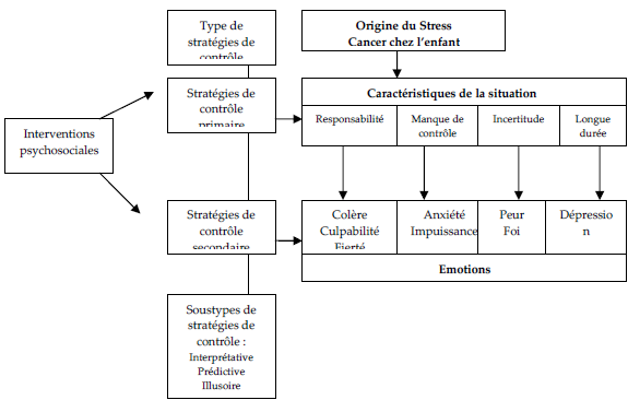Schéma du modèle d’intervention psychosocial