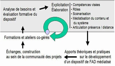 Schéma d’un cycle d’intervention (Peraya & Viens, 2003)