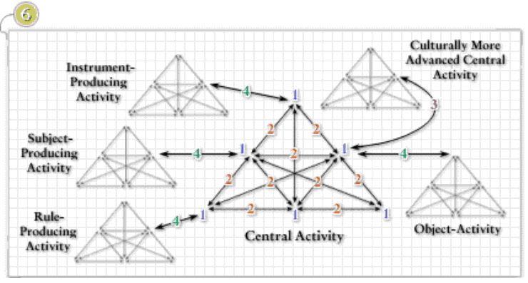 Four levels of contradictions in a network of human activity systems, Engeström, 1987, p. 78