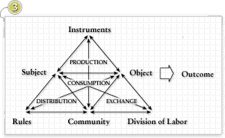 The structure of human activity, Engeström, 1987, p. 78