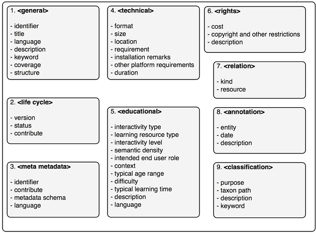 Schéma des catégories et éléments du LOM
