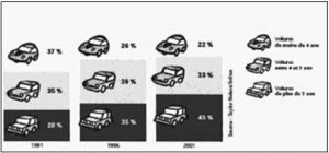 L'automobile - Dépenses de rechange en fonction de l'âge du véhicule