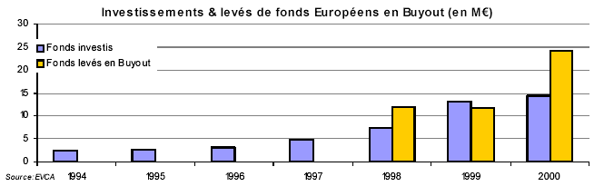 Investissement et levées de fonds européens 