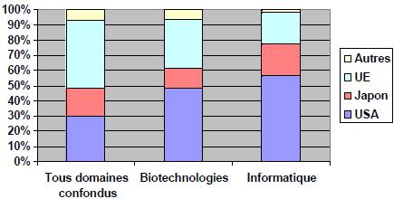 Dépôts de brevets à l'OEB (1995-1997)