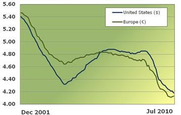 Evolution du prix du Watt crête de 2001 à 2010 en Europe et aux Etats-Unis
