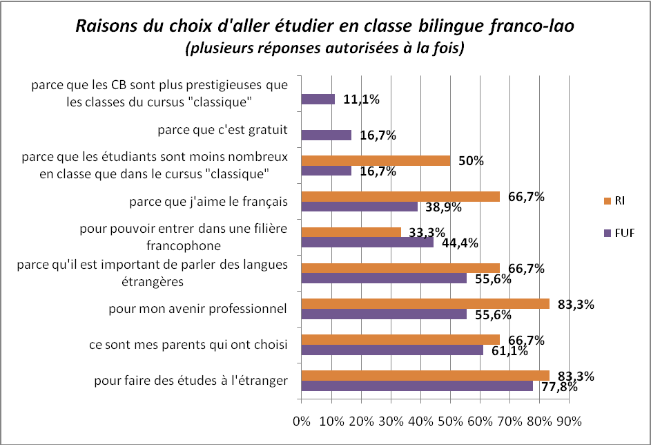 Une classe bilingue ou une filière universitaire francophone