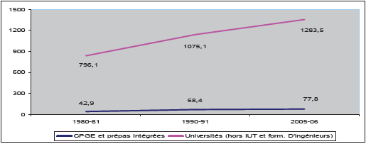 La mobilité étudiante institutionnalisée - Evolution de la répartition de la population étudiante française entre université et CPGE de 1980 à 2005