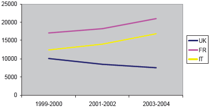 La mobilité étudiante sortante (par le pr ogramme ERASMUS entre 1999 et 2004)