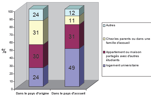 Logement des étudiants "Erasmus" à l'étranger en 1990-91