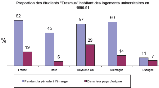 Proportion des étudiants "Erasmus" habitant des logements universitaires en 1990-91