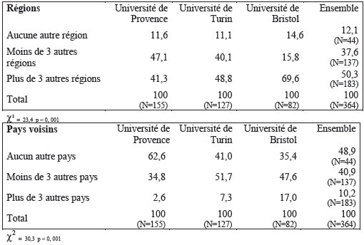 Réparation des étudiants sortants de l’UP, d’UT et l’UB selon le nombre et le type de voyages effectués durant le séjour Erasmus