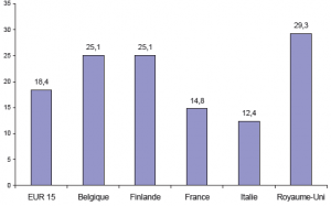 Nombre de bourses d’études accordées (à droite) en fonction du nombre de classés « idonei » (à gauche) par région, en Italie 2002-2003