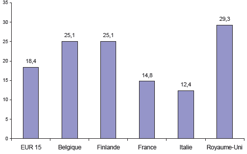 Nombre de bourses d’études accordées (à droite) en fonction du nombre de classés « idonei » (à gauche) par région, en Italie 2002-2003 