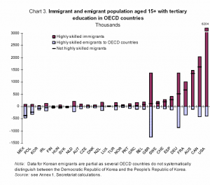 la population immigrée et émigrée âgée de plus de 15 ans avec un niveau supérieur d’éducation dans les pays de l’OCDE