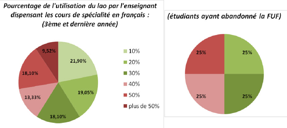 Attentes et besoins des étudiants des Filières Universitaires Francophones FUF