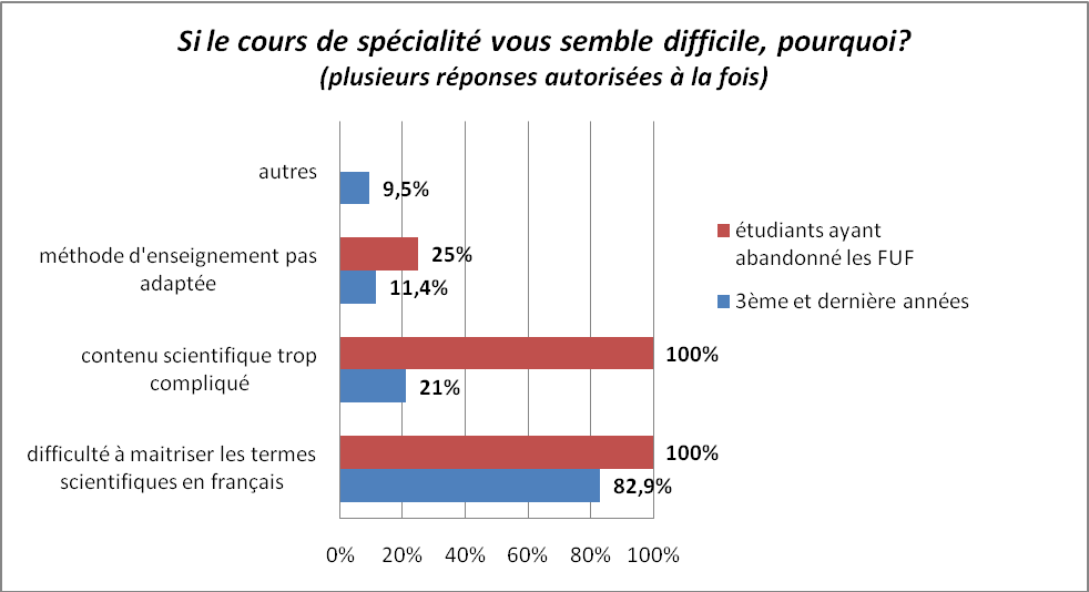 Attentes et besoins des étudiants des Filières Universitaires Francophones FUF