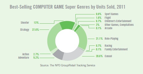 Genres de jeux vidéo les plus vendus sur ordinateur personnel en 2011