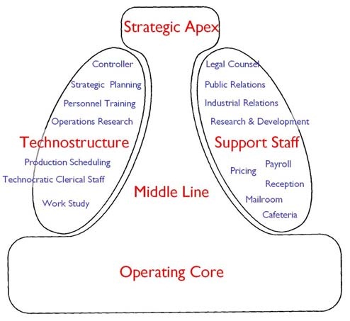 le détail de la structure organisationnelle, Mintzberg