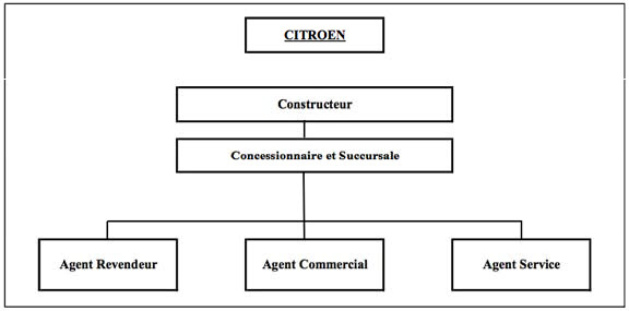Organisation du réseau de distribution Citroën avant le règlement d’exemption européen de 2002