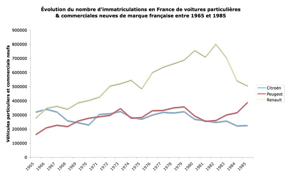 Cette crise se traduit en France par une brutale et soudaine récession du secteur de l’automobile