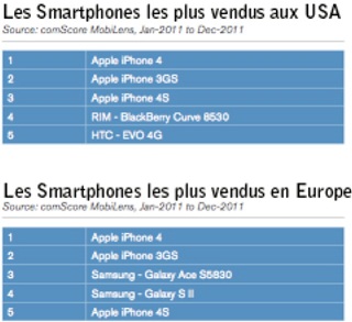 Smartphones les plus vendus aux usa