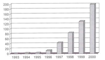  Évolution entre 1993 et 2000 du nombre de villages automobiles aux USA