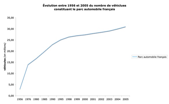 calculs réalisés d’après les données du comité des constructeurs français d’automobiles