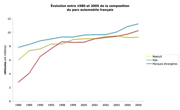 La crise automobile en France… à qui profite la crise ?
