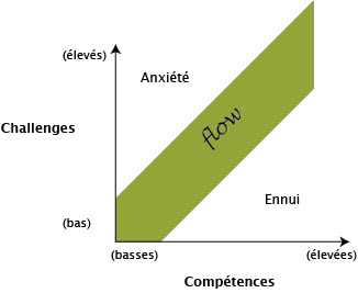 Rapport entre challenges et compétences dans le modèle du flow