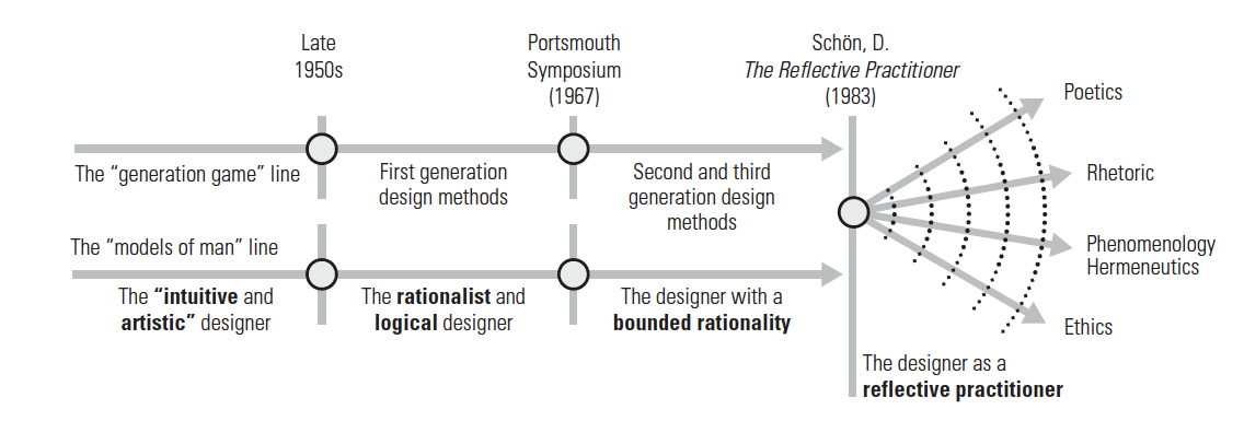 Quelques points de repère dans l’évolution des théories en design 