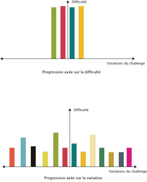 Comparaison entre la progression axée sur la difficulté et la progression axée sur la variation