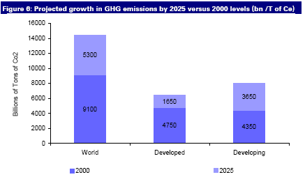 la croissance bien plus rapide des PED - La Convention-Cadre CCNUCC et le Protocole de Kyoto