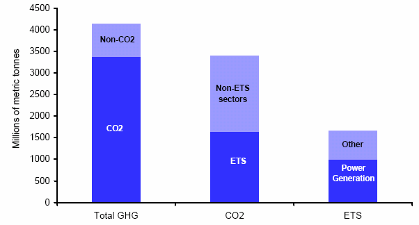 Limites et défis associés à Emissions Trading Scheme ETS actuel