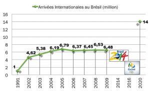 Arrivés Internationales au Brésil