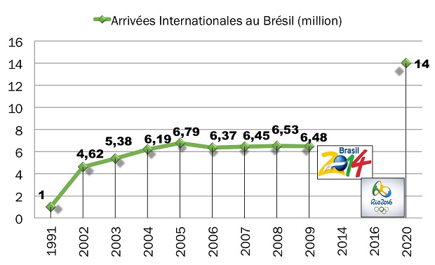 Arrivés Internationales au Brésil
