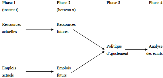 Schéma de base de la prévision dans le domaine de la Gestion des ressources Humaines