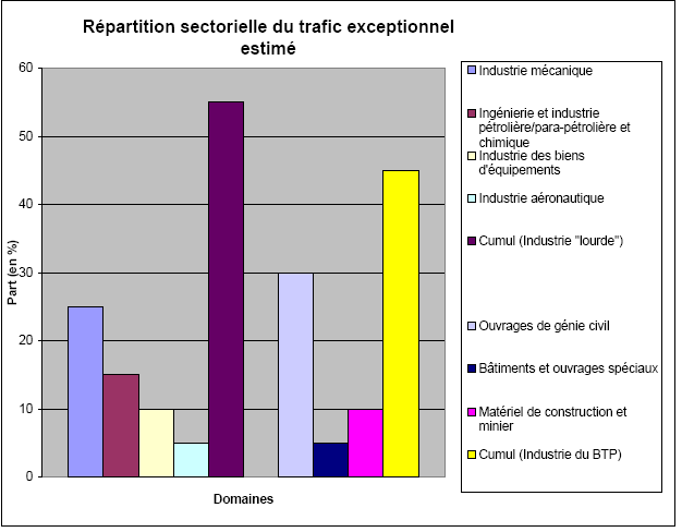 répartition sectorielle du trafic exceptionnel estimé