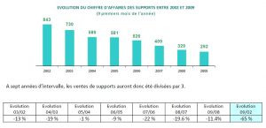 Evolution du chiffre d'affaire des supports entre 2002 et 2009