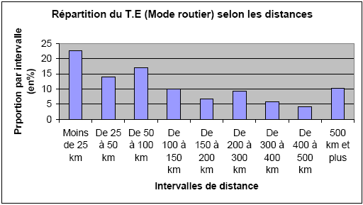 répartition T.E. (mode routier) selon les distances