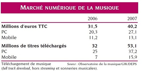 Le marché de la musique numérique en France en 2007