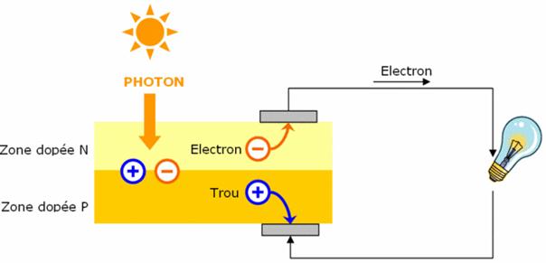 Fonctionnement technique du ballon dirigeable à panneaux solaires