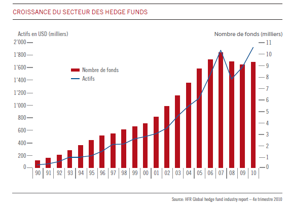Les Hedge funds