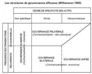 Les différents types de gouvernance dans la théorie des coûts de transaction