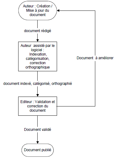 exemple de diagramme état-transition de spécification d’une chaîne d’édition