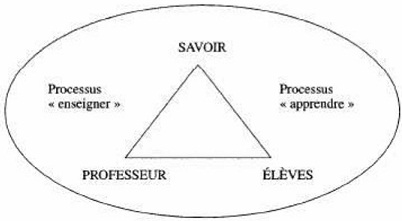 Le triangle pédagogique de Jean Houssaye